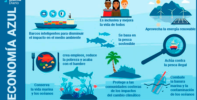 Economía Azul: El Futuro Sostenible del Sector Náutico